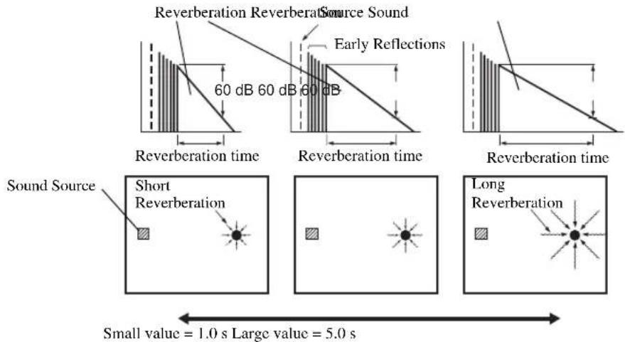 Reverberation Reverberat Source Sound Early Reflections 60 dB 60 dB 60 dB Reverberation time Reverberation time Reverberation time Sound Source Short Reverberation Long Reverberation Small value = 1.0 s Large value = 5.0 s