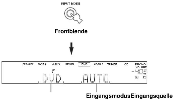 INPUT MODE Frontblende DIR/CCR2 VCR1 V-AUX BTV/CBL DVD MD/CD-R TUNER CD PHONO VOLUME -40 dB L R DVD AUTO EingangsmodusEingangsquelle