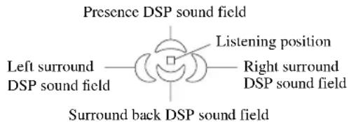 Presence DSP sound field Left surround DSP sound field Surround back DSP sound field Listening position Right surround DSP sound field