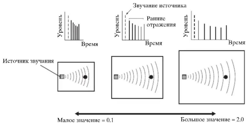 Звучание источника Уровень Время Ранние отражения Уровень Время Источник звучания Малое значение = 0.1 Большое значение = 2.0