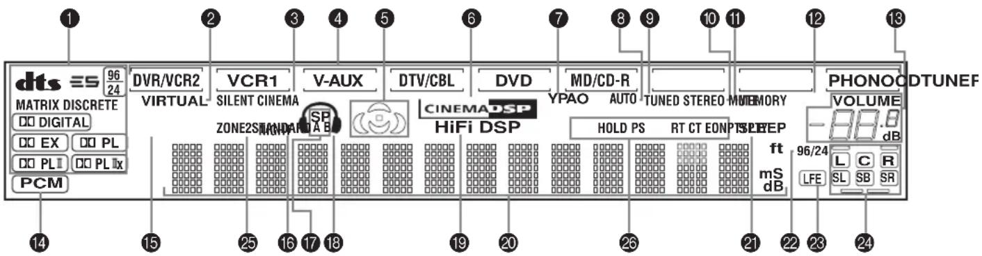 dts ≡96 MATRIX DISCRETE □□ DIGITAL □□ EX □□ PL □□ PLI □□ PL Ix PCM 14 15 25 16 17 18 19 20 26 21 22 23 24 12 13 96/24 L C R SL SB SR PhONO ODTUNEF VOLUME -88 dB FT mS dB