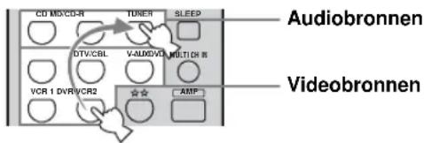 CD M/C/D-R TUNER SLEEP Audiobronnen DTV/CBL V-AUDVD MULTID IN VCR 1 DVR/VR2 AMP Videobronnen