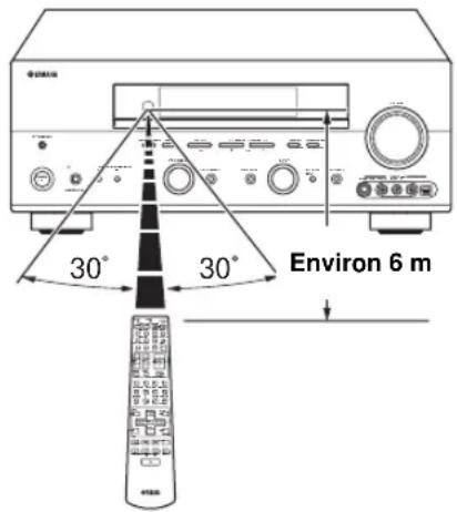 Environ 6 m 30° 30°