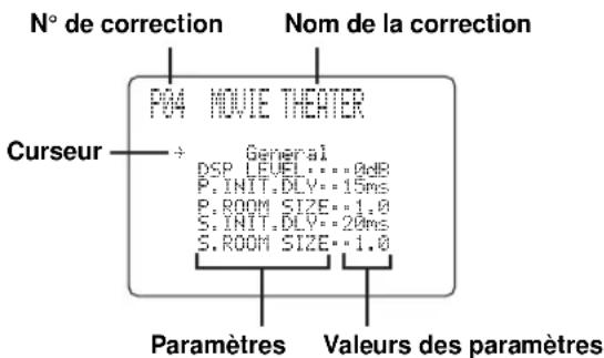 N° de correction Nom de la correction P04 MOVIE THEATER Curseur → General DSP LEVEL: 0dB P.INIT.DLY: 15ms P.ROOM SIZE: 1.0 S.INIT.DLY: 20ms S.ROOM SIZE: 1.0 Paramètres Valeurs des paramètres