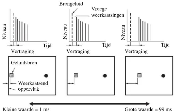 Niveau Tijd Brongeluid Vroege weerkaatsingen Niveau Tijd Vertraging Vertraging Niveau Tijd Vertraging Geluidsbron Weerkaatsend oppervlak Kleine waarde = 1 ms Grote waarde = 99 ms