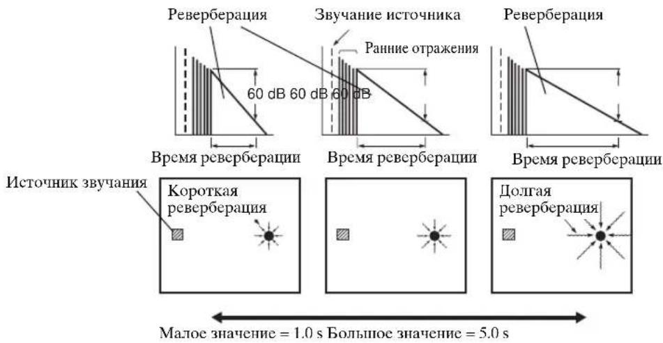 Реверберация Звучание источника Ранние отражения 60 dB 60 dB 60 dB Время реверберации Время реверберации Реверберация Время реверберации Источник звучания Короткая реверберация Долгая реверберация Малое значение = 1.0 s Большое значение = 5.0 s