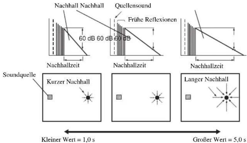 Nachhall Nachhall Quellensound Frühe Reflexionen 60 dB 60 dB 60 dB Nachhallzeit Nachhallzeit Nachhallzeit Soundquelle Kurzer Nachhall Langer Nachhall Kleiner Wert = 1,0 s Großer Wert = 5,0 s