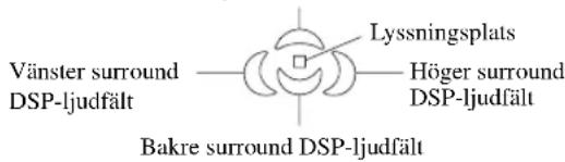 Vänster surround DSP-ljudfält Lyssningsplats Höger surround DSP-ljudfält Bakre surround DSP-ljudfält