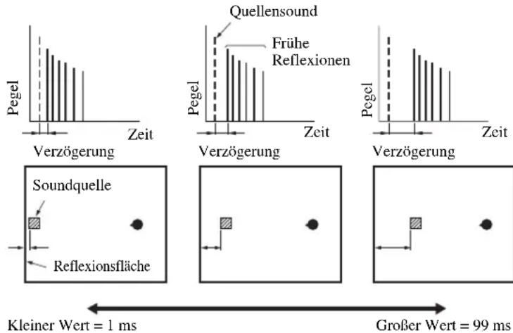 Quellensound Frühe Reflexionen Pegel Verzögerung Verzögerung Pegel Verzögerung Soundquelle Reflexionsfläche Kleiner Wert = 1 ms Großer Wert = 99 ms