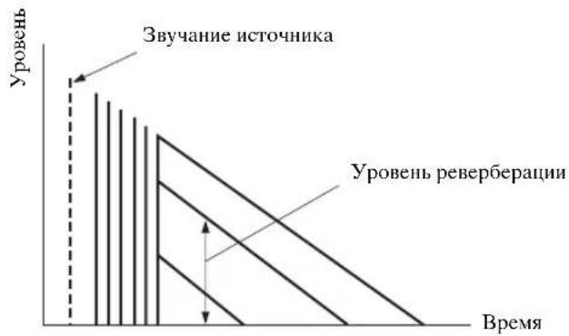 Звучание источника Уровень реверберации Время