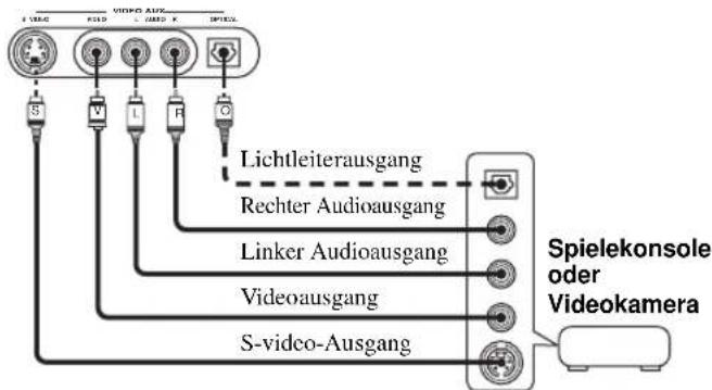 S V L R C Lichtleiterausgang Rechter Audioausgang Linker Audioausgang Videoausgang S-video-Ausgang Spielekonsole oder Videokamera