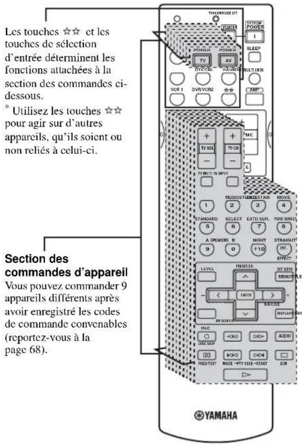 Les touches ☆☆ et les touches de sélection d'entrée déterminent les fonctions attachées à la section des commandes ci- dessous. * Utilisez les touches ☆☆ pour agir sur d'autres appareils, qu'ils soient ou non reliés à celui-ci. Section des commandes d'appareil Vous pouvez commander 9 appareils différents après avoir enregistré les codes de commande convenables (reportez-vous à la page 68).