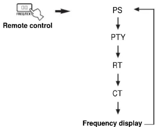YAMAHA RXV657 - Press FREQ/TEXT repeatedly on the remote control to display the various Radio Data System data offered by the transmitting station. - 1