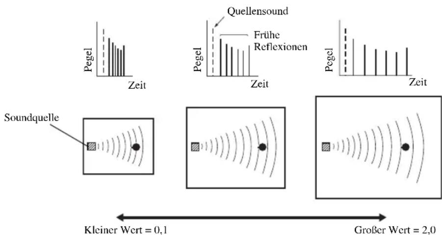 Pegel Zeit Quellensound Pegel Zeit Frühe Reflexionen Pegel Zeit Soundquelle Kleiner Wert = 0,1 Großer Wert = 2,0