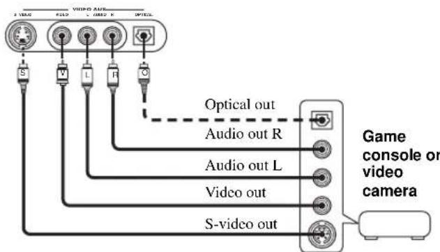 YAMAHA RXV657 - ■ VIDEO AUX jacks (on the front panel) - 1