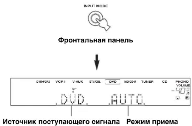 INPUT MODE Фронтальная панель OVR/OCR2 VCR1 V-AUX DTV/CBL DVD MD/CD-R TUNER CD PHONO VOLUME -40 dB SP DVD AUTO Источник поступающего сигнала Режим приема