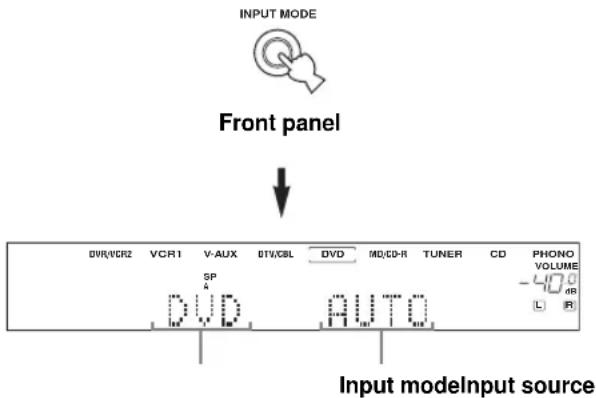 INPUT MODE Front panel DWR/SCR2 VCR1 V-AUX BTV/CBL DVD MO/CD-R TUNER CD PHONO VOLUME -40 dB L R Input modelinput source