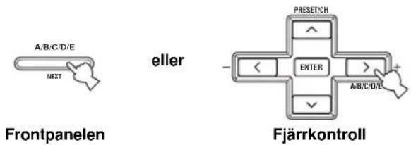 A/B/C/D/E NEXT eller Frontpanelen PRESET/CH < ENTER A/B/C/D/E + Fjärrkontroll