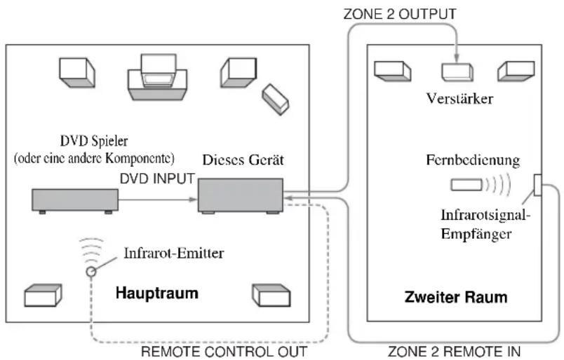 YAMAHA RXV657 - ■ Systemkonfiguration und Anschlussbeispiel - 1