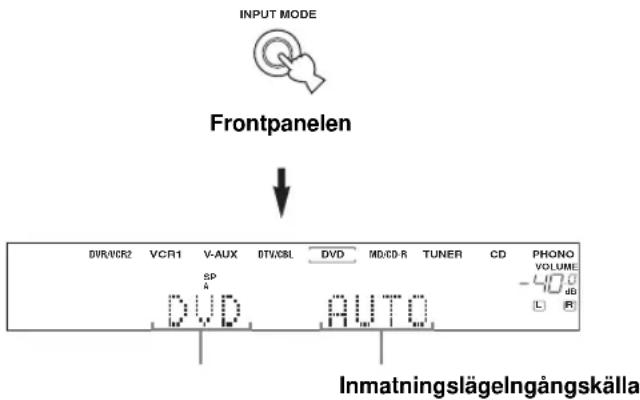 INPUT MODE Frontpanelen DVR/ICR2 VCR1 V-AUX DTV/CBL DVD MD/CD-R TUNER CD PHONO VOLUME -40 dB L R Inmatningslägelngångskälla
