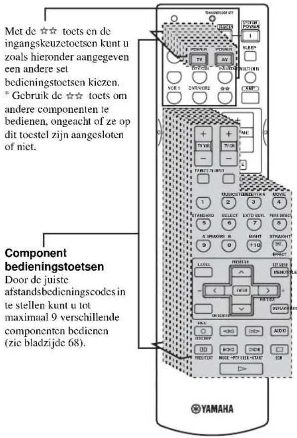 Met de ★★ toets en de ingangskeuzetoetsen kunt u zoals hieronder aangegeven een andere set bedieningstoetsen kiezen. * Gebruik de ★★ toets om andere componenten te bedienen, ongeacht of ze op dit toestel zijn aangesloten of niet. Component bedieningstoetsen Door de juiste afstandsbedieningscodes in te stellen kunt u tot maximaal 9 verschillende componenten bedienen (zie bladzijde 68).