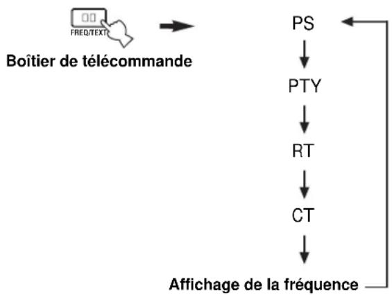 YAMAHA RXV657 - Sélection du mode Radio Data System - 2