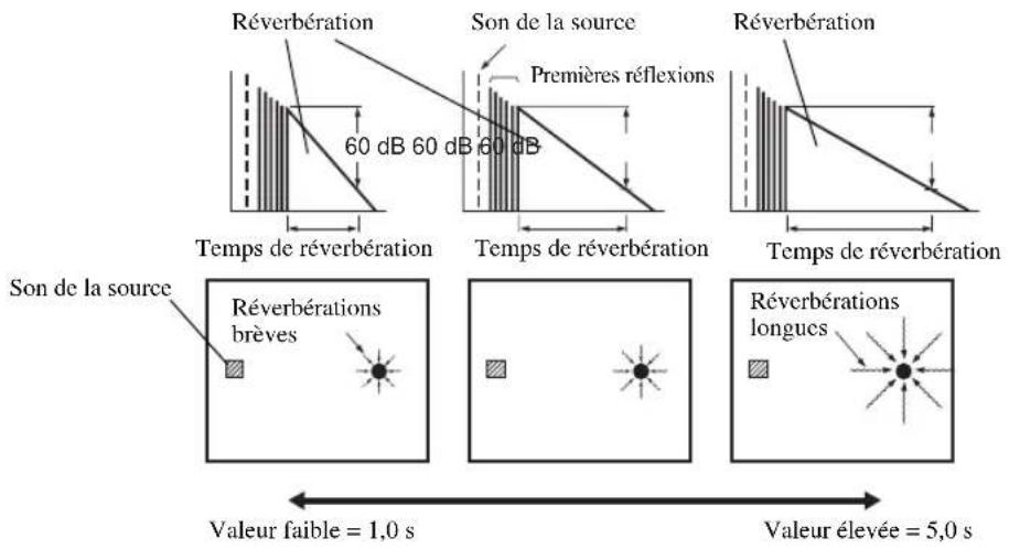 Réverbération 60 dB 60 dB 60 dB Son de la source Premières réflexions Temps de réverbération Son de la source Réverbérations brèves Réverbérations longues Valeur faible = 1,0 s Valeur élevée = 5,0 s