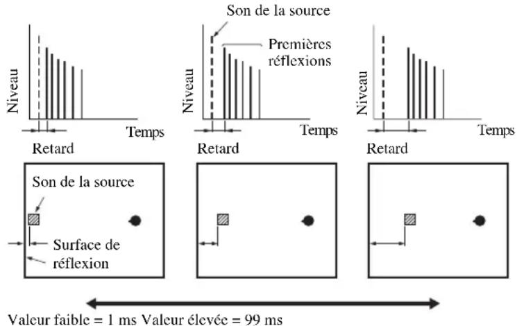 Son de la source Premières réflexions Niveau Retard Temps Retard Temps Niveau Retard Temps Son de la source Surface de réflexion Valeur faible = 1 ms Valeur élevée = 99 ms