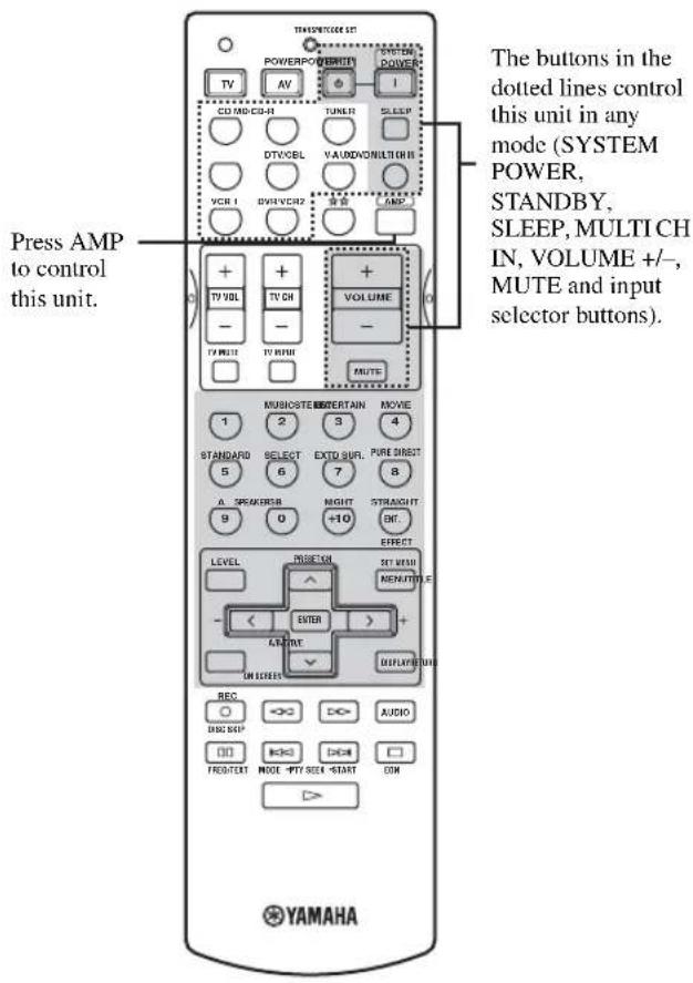 Press AMP to control this unit. The buttons in the dotted lines control this unit in any mode (SYSTEM POWER, STANDBY, SLEEP, MULTICH IN, VOLUME +/-, MUTE and input selector buttons). YAMAHA
