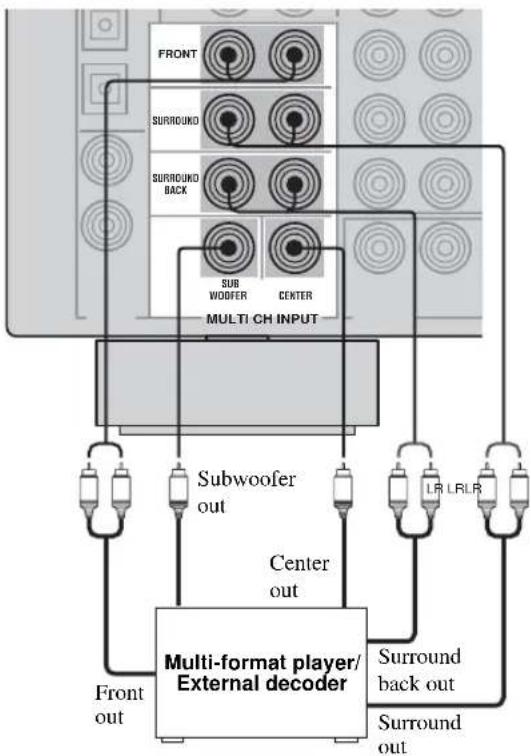 YAMAHA RXV657 - ■ Connecting to the MULTI CH INPUT jacks - 2