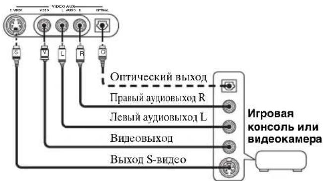 VIDEO AUX S V L R O Оптический выход Правый аудиовыход R Левый аудиовыход L Видеовыход Выход S-видео Игровая консоль или видеокамера