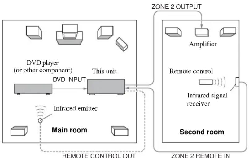 YAMAHA RXV657 - ■ System configuration and connections example - 1