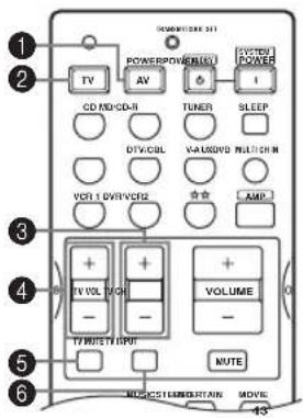 POWERPOWER(S) TV AV CD MD/CD-R DTV/CBL VOLI D/V/RCH2 + - TV VOL V/OH + - TV MUTE INPUT + - VOLUME + - NOTE POWER POWER SLEEP VOLUME + - MUSTOS/STORM/STAIN MOVIL 13