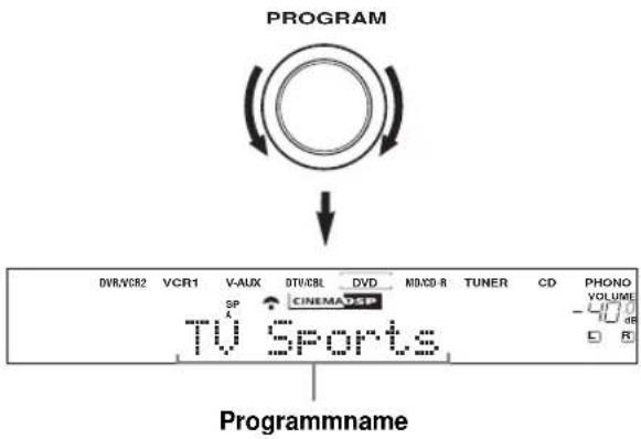 PROGRAM DVR/VCR2 VCR1 V-AUX DTV/CBL DVD MD/CD-R TUNER CD PHONO SP CINEMA DSP TV Sports Programname