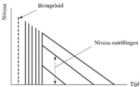 Brongeluid Niveau natrillingen Tijd