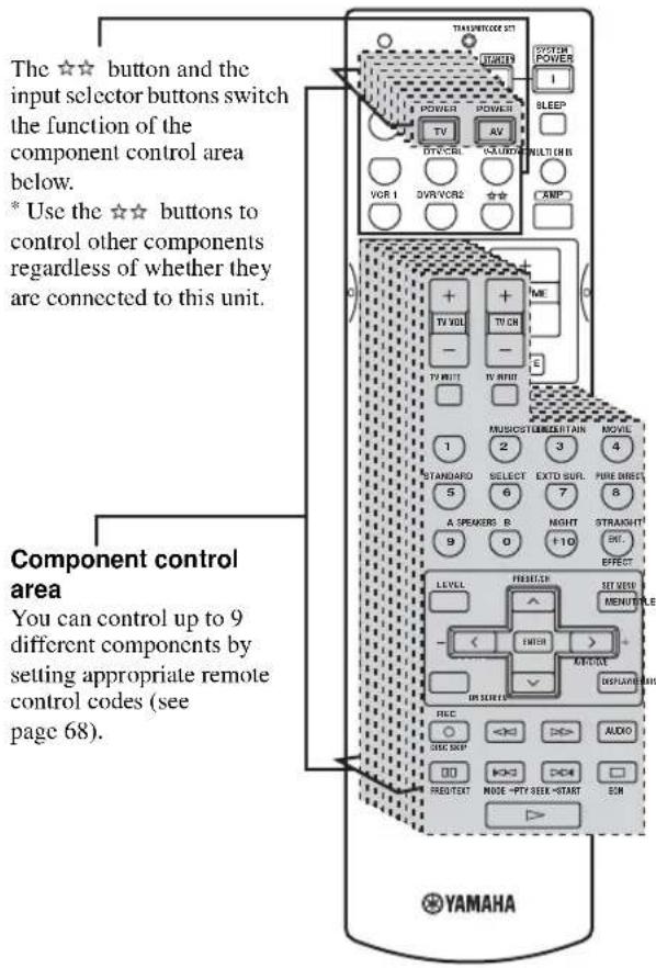 The ★★ button and the input selector buttons switch the function of the component control area below. * Use the ★★ buttons to control other components regardless of whether they are connected to this unit. Component control area You can control up to 9 different components by setting appropriate remote control codes (see page 68).