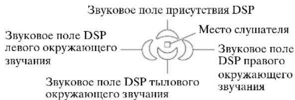 Звуковое поле присутствия DSP Звуковое поле DSP левого окружающего звучания Звуковое поле DSP тылового окружающего звучания Место слушателя Звуковое поле DSP правого окружающего звучания