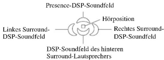 Presence-DSP-Soundfeld Hörposition Linkes Surround- DSP-Soundfeld Rechtes Surround- DSP-Soundfeld DSP-Soundfeld des hinteren Surround-Lautsprechers