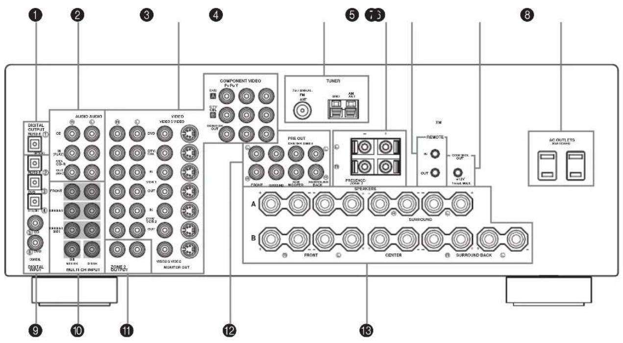 1 2 3 4 5 6 7 8 DIGITAL OUTPUT AUDIO AUDIO VIDEO VIDEO COMPONENT VIDEO Pn Pu Y TUNER 700 MHz FM OUT XM PRE OUT DURING EIRE 1 FROZEN TUBE 2 FRONT MAIN SUPPORT SUPPORT RED BACK XM REMOTE OUT CONTROL OUT VINY TIME RED AC OUTLETS SWITCHER A B FRONT CENTER SURROUND BACK 9 10 11 12 13