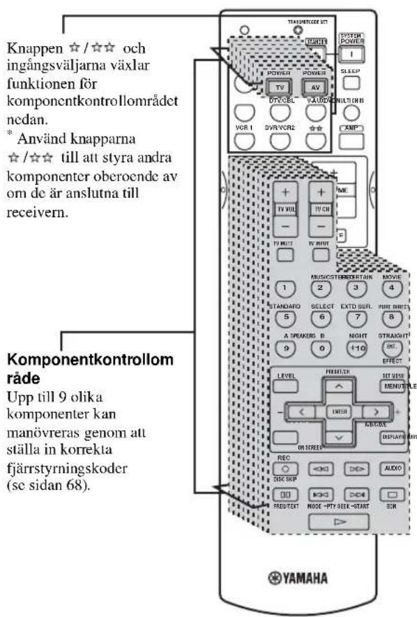 Knappen ☆/☆☆ och ingångsväljarna växlar funktionen för komponentkontrollområdet nedan. * Använd knapparna ☆/☆☆ till att styra andra komponenter oberoende av om de är anslutna till receivern. Komponentkontrollom rade Upp till 9 olika komponenter kan manövreras genom att ställa in korrekta fjärrstyrningskoder (se sidan 68).
