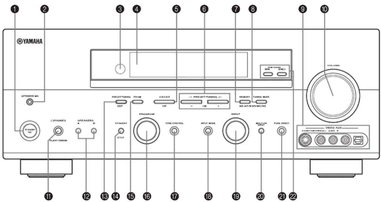 YAMAHA 1 2 3 4 5 6 7 8 9 10 VOLUME STANDARD MAX NARE ZONE 2 PRESSET/TUNING FIXAM AVOCIDE - PRESET/TUNING C- - USE + MEMORY TUNING MODE MINI WITH MAIN NAME PROGRAM TONE CONTROL INPUT MODE MULTICH INPUT PURE DIRECT STANDARD MAX SILENT CINEMA 11 12 13 14 15 16 17 18 19 20 21 22 VIDEO AUX AUDIO/VIDEO/CALL GUE: R