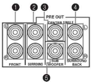 1 2 3 PRE OUT CENTER SINGLE FRONT SURROUND ISUB WOOFER SURROUND BACK D B 5