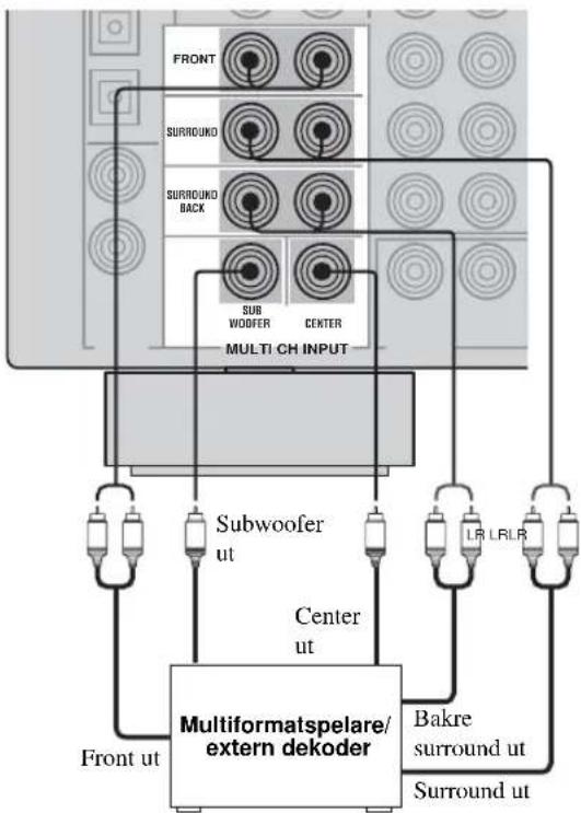 YAMAHA RXV657 - ■ Anslutning till MULTI CH INPUT-ingångarna - 2