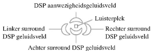 DSP aanwezigheidsgeluidsveld Linker surround DSP geluidsveld Luisterplek Rechter surround DSP geluidsveld Achter surround DSP geluidsveld