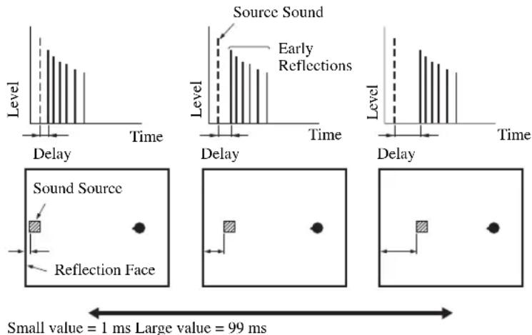 Source Sound Early Reflections Level Level Time Delay Delay Time Delay Time Sound Source Reflection Face Small value = 1 ms Large value = 99 ms