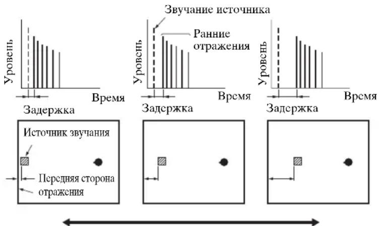 Звучание источника Ранние отражения Уровень Задержка Время Задержка Уровень Задержка Время Уровень Задержка Время Источник звучания Передняя сторона отражения
