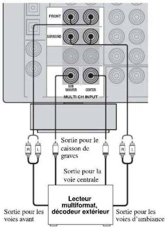 FRONT SURROUND SUB WOOFER CENTER MULTI CH INPUT R L Sortie pour le caisson de graves Sortie pour la voie centrale Lecteur multiformat, décodeur extérieur Sortie pour les voies avant Sortie pour les voies d'ambiance