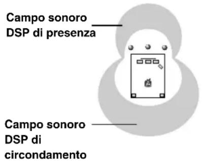 Campo sonoro DSP di presenza Campo sonoro DSP di circondamento