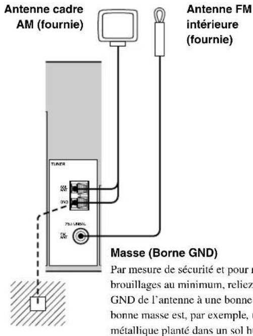 Antenne cadre AM (fournie) Antenne FM intérieure (fournie) TUNER 20V 30V 75Ω UNEOL 20V Masse (Borne GND) Par mesure de sécurité et pour r brouillages au minimum, reliez. GND de l'antenne à une bonne bonne masse est, par exemple, u métallique planté dans un sol h