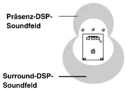 Präsenz-DSP- Soundfeld Surround-DSP- Soundfeld